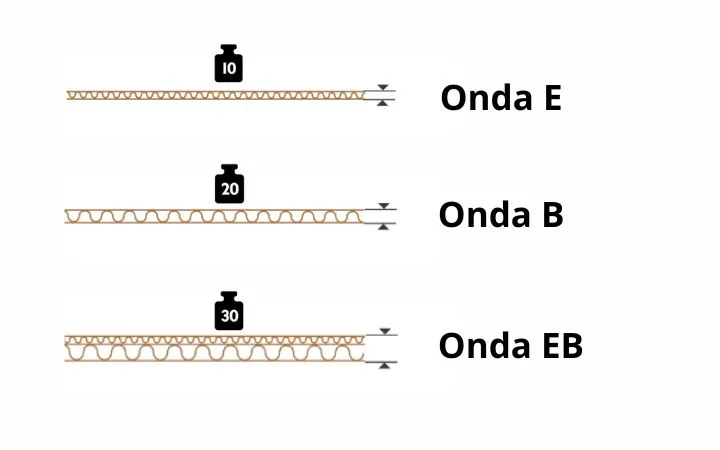 Tipi di onda con combinazione onda E
