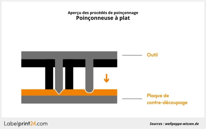 Poinçonneuse à plat