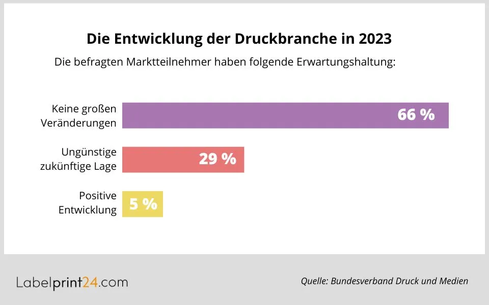 Infografik - Entwicklung der Druckbranche in 2023 Infografik - Entwicklung der Druckbranche in 2023