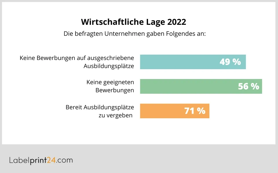 Infografik - Wirtschaftliche Lage 2022 Infografik - Wirtschaftliche Lage 2022