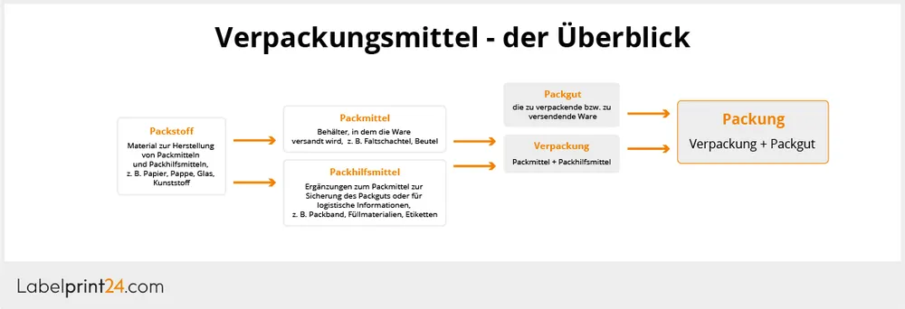 Verpackungsmittel im Überblick Verpackungsmittel im Überblick