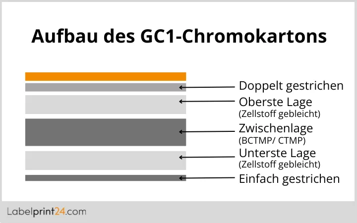 Aufbau GC1-Chromokarton Aufbau GC1-Chromokarton