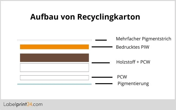 Aufbau von Recyclingkarton Aufbau von Recyclingkarton