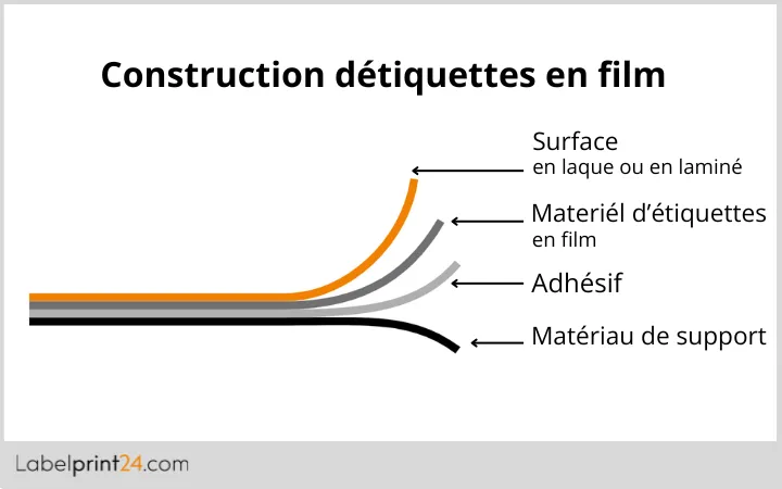 Construction détiquettes en film Construction détiquettes en film