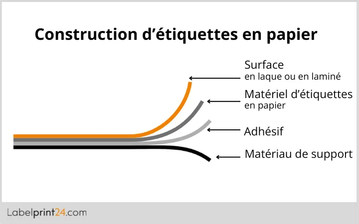 Construction d’étiquettes en papier Construction d’étiquettes en papier