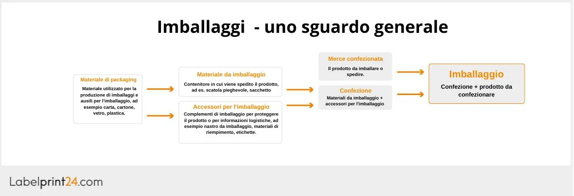 Grafico imballaggio Grafico imballaggio